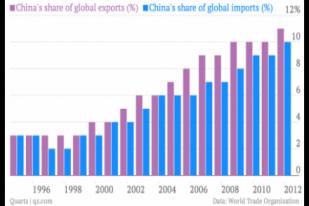 Kepemimpinan Perekonomian Global China Memicu Ekonomi Modal
