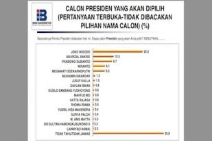 Elektabilitas Jokowi Sedikit Menurun