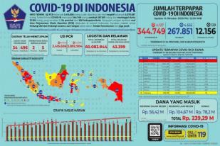 COVID-19 Indonesia: Sembuh 4.555, Kasus Baru 4.127 