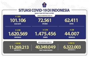 Situasi COVID-19 Indonesia, Kasus Baru: 5.720, Sembuh: 7.314