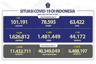 Situasi COVID-19 Indonesia, Kasus Baru: 6.243, Sembuh: 5.993