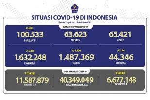 Situasi COVID-19 Indonesia, Kasus Baru: 5.436, Sembuh: 5.920