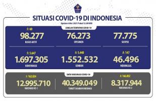 Situasi COVID-19 Indonesia, Kasus Baru: 5.647, Sembuh: 5.440
