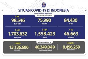Situasi COVID-19 Indonesia, Kasus Baru: 6.327, Sembuh: 5.891