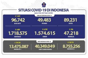 Situasi COVID-19 Indonesia, Kasus Baru: 4.891, Sembuh: 6.338
