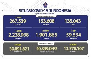 Situasi COVID-19 Indonesia, Kasus Baru Terus Catat Rekor Tertinggi