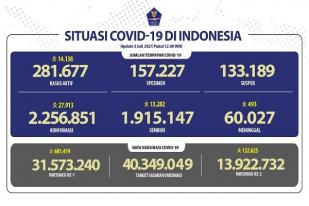 Situasi COVID-19 Indonesia, Jumlah Kasus Baru Terus Melonjak