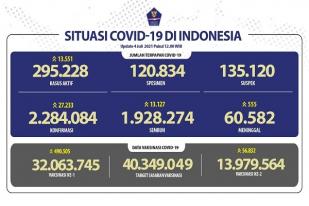 Situasi COVID-19 Indonesia, Kasus baru: 27.233, Meninggal: 555