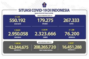 Situasi COVID-19 Indonesia: Kasus Baru 38.325