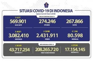 Situasi COVID-19 Indonesia, Kasus Baru: 49.071