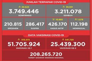 Situasi COVID-19 Indonesia, Kasus Baru: 30.625