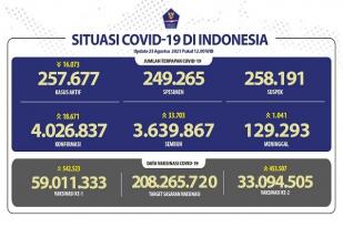 Kasus COVID-19 di Indonesia Melampaui Empat Juta
