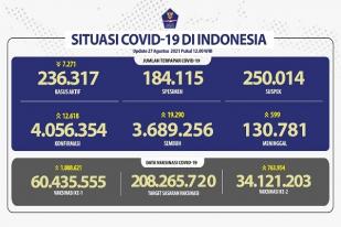 COVID-19 Indonesia, Kasus Baru: 12.618