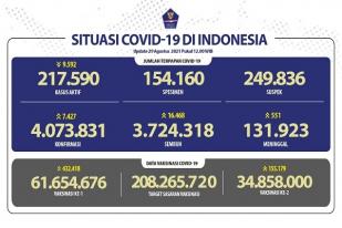 COVID-19 Indonesia, Kasus Baru: 7.427