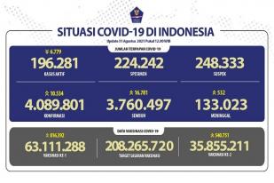 COVID-19 Indonesia, Kasus Baru: 10.534
