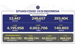 COVID-19 Indonesia, Kasus Baru: 3.263
