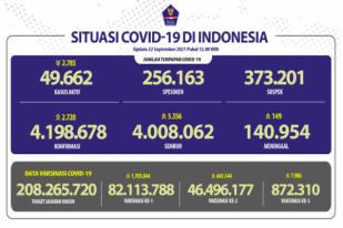 COVID-19 Indonesia, Kasus Baru: 2.720