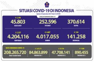 COVID-19 Indonesia, Kasus Baru: 2.557