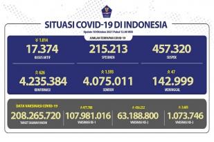 COVID-19 Indonesia, Kasus Baru: 626
