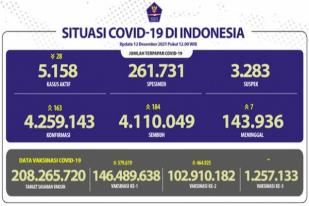 COVID-19 Indonesia, Kasus Baru: 163