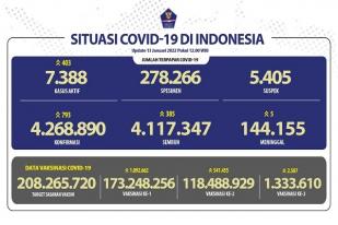 COVID-19 Indonesia, Kasus Baru: 793