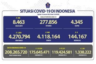 COVID-19 Indonesia, Kasus Baru: 1.054