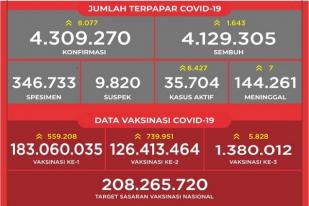 90% Kasus Baru COVID-19 Ada di Jakarta, Banten, Jawa Barat