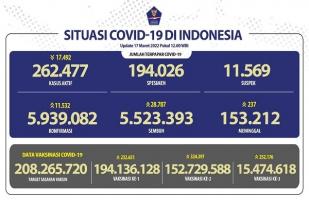COVID-19 Indonesia, Kasus Baru: 11.532