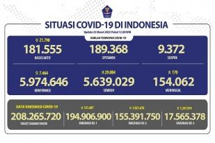 COVID-19 Indonesia, Kasus Baru: 7.464