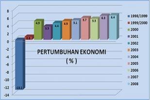 Bank Dunia: Pertumbuhan Ekonomi Indonesia 2014 Melambat