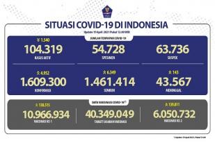 Situasi COVID-19 Indonesia, Kasus Baru: 4.952, Sembuh: 6.349