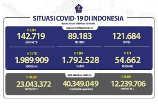 Situasi COVID-19 Indonesia, Kasus Baru: 13.737, Sembuh: 6.385