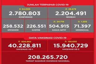 Situasi COVID-19 Indonesia: Kasus Baru: 54.000, Sembuh: 28.79