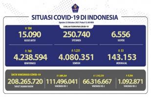COVID-19 Indonesia, Kasus Baru: 760
