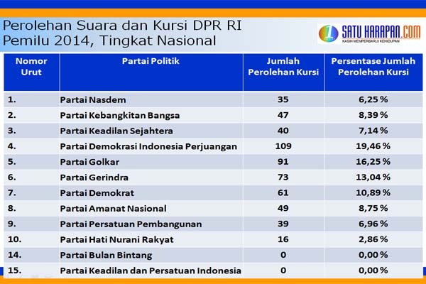 PDIP Pimpin Perolehan Kursi Pemilu 2014 Sebanyak 109 Kursi