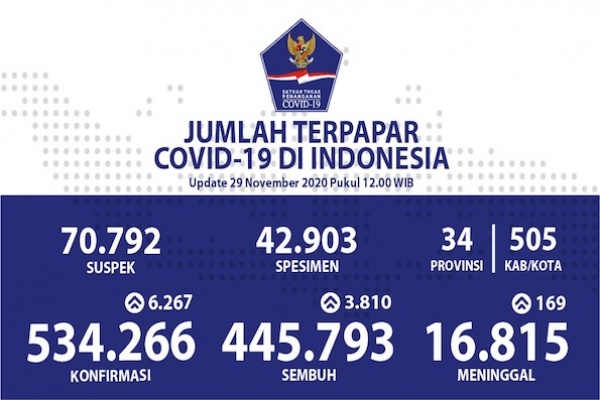 Indonesia Mencatat Kasus Baru Harian COVID-19 Tertinggi: 6.276
