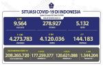 COVID-19 Indonesia, Kasus Baru: 1.045
