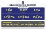 COVID-19 di  Indonesia, Kasus Baru: 174