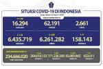 COVID-19 di Indonesia, Kasus Baru: 1.134