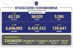 COVID-19 di Indonesia, Kasus Baru Harian: 5.469