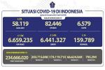 COVID-19 di Indonesia, Kasus Baru Harian: 5.766