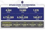 COVID-19 di Indonesia, Kasus Baru Harian: 273