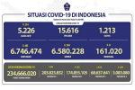 COVID-19 di Indonesia, Kasus Baru: 465