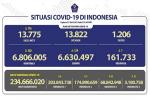 Kasus Baru Harian COVID-19 di Indonesia: 502
