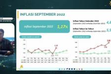 RI Inflasi 1,17 Persen Pada September 2022