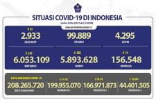 COVID-19 di Indonesia, Kasus Baru: 345