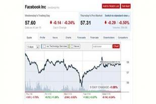 Facebook Kehilangan Jutaan Pengguna Muda Sejak 2011