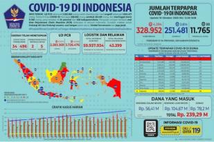 COVID-19 di Indonesia: Kasus Baru 4.292 Orang