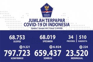 Indonesia Catat Rekor Baru: 9.321 Kasus Harian COVID-19