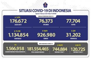 Situasi COVID-19 Indonesia: Kasus Baru: 11.749, Sembuh: 9.674